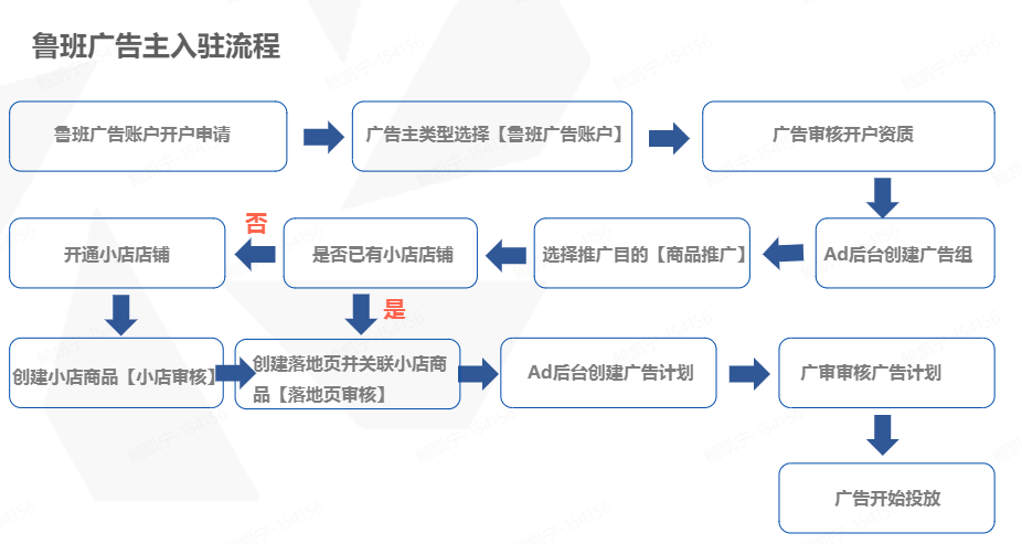 抖音投放，选Feed流还是Dou+？