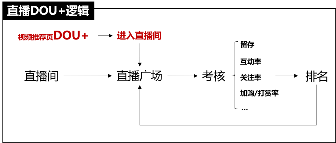 抖音投放，选Feed流还是Dou+？