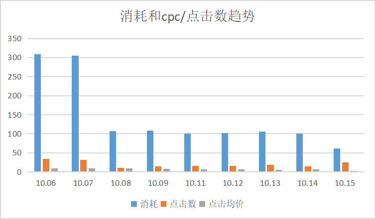 如何通过分设备投放，降低搜狗账户cpc73%