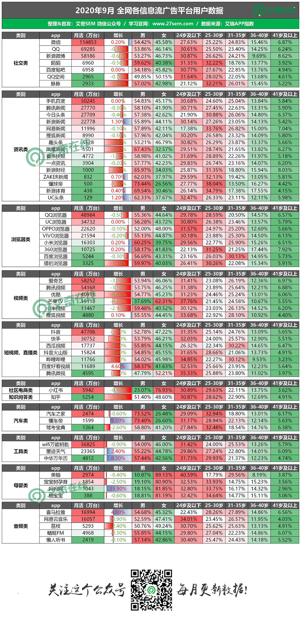 最新!60个信息流广告平台数据榜单!(2020.09)