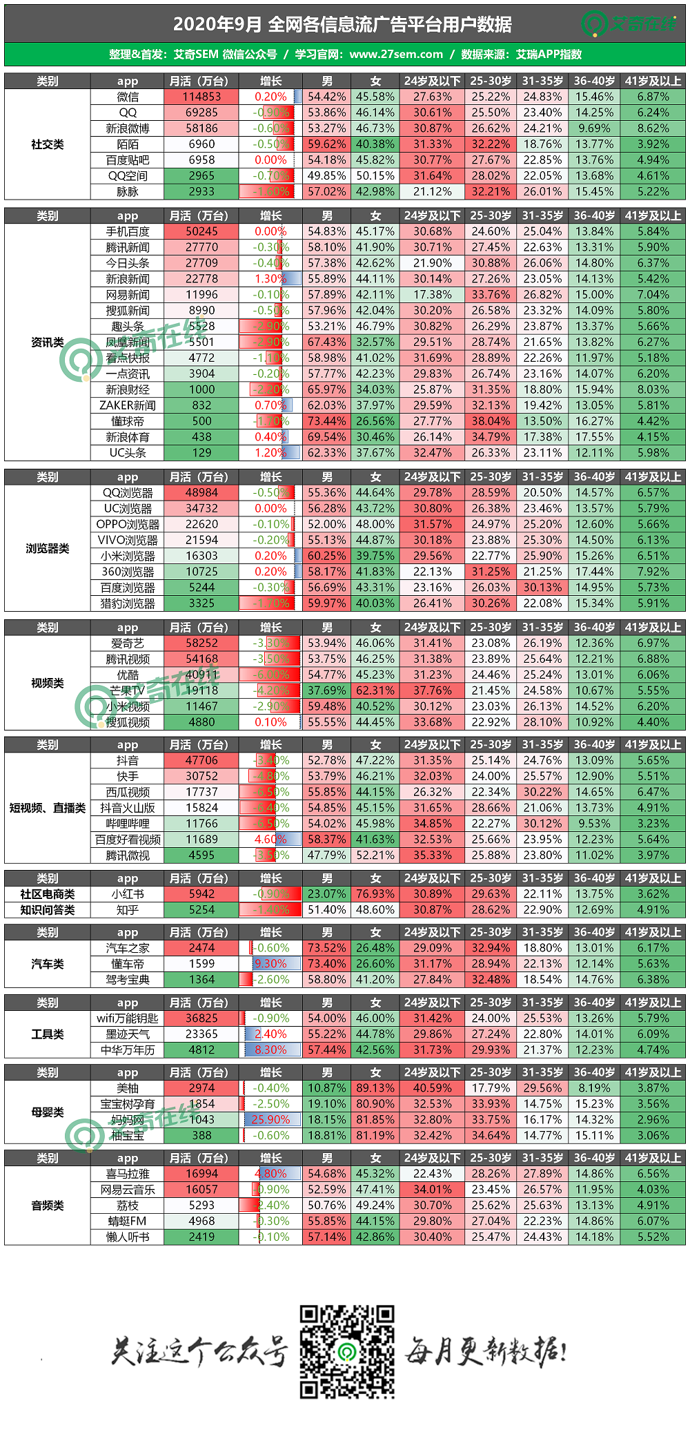 最新！60个信息流广告平台数据榜单！（2020.09）