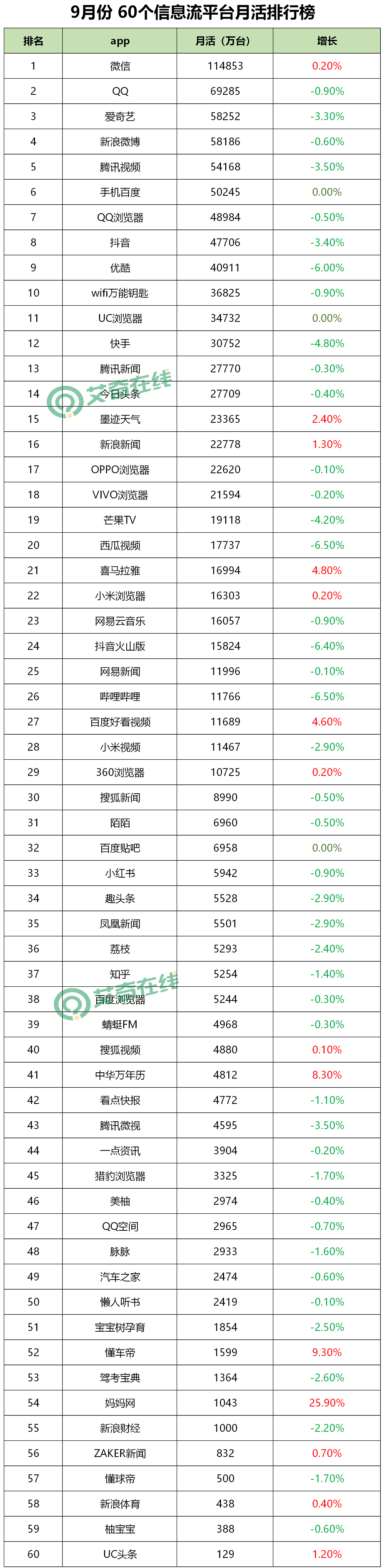 最新!60个信息流广告平台数据榜单!(2020.09)