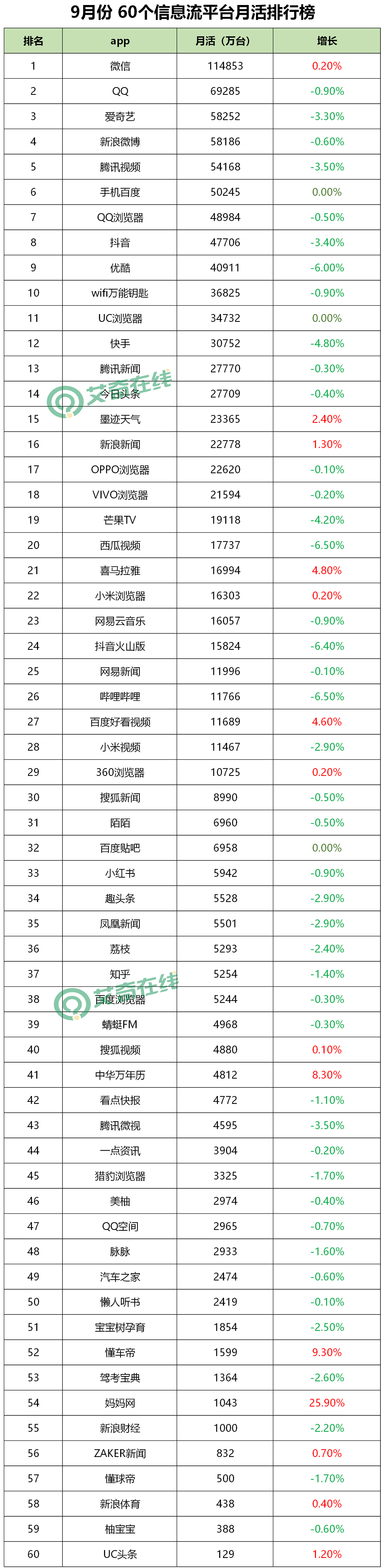 最新！60个信息流广告平台数据榜单！（2020.09）