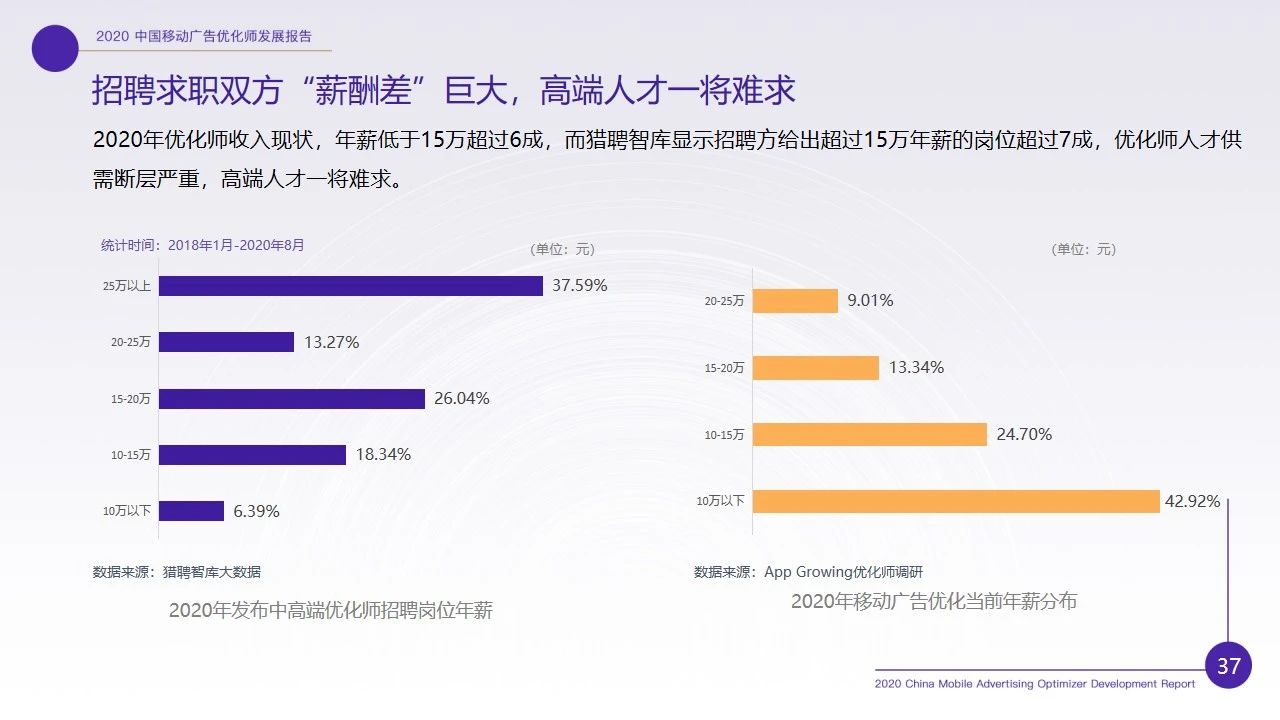 优化师行业现状如何？2020移动广告优化师行业调研报告