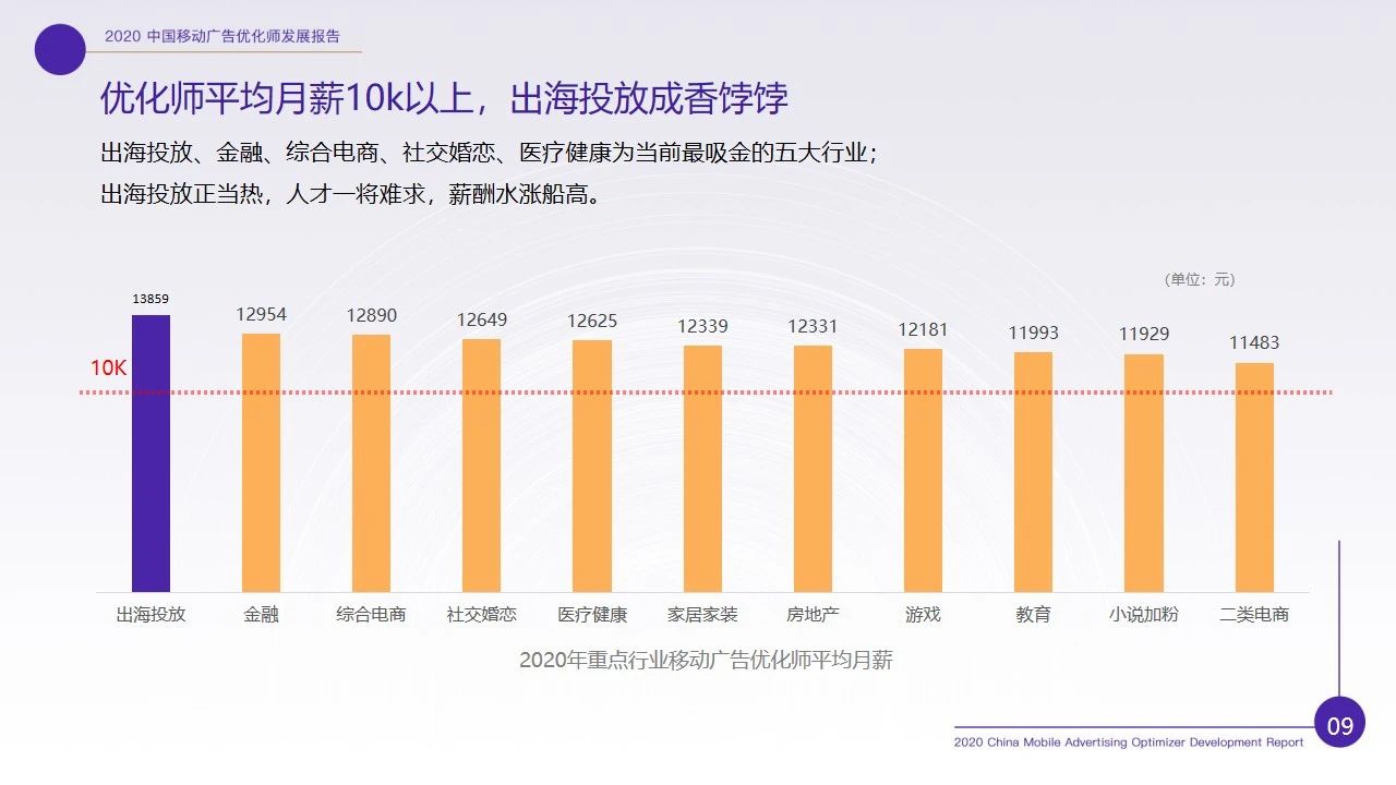 优化师行业现状如何？2020移动广告优化师行业调研报告