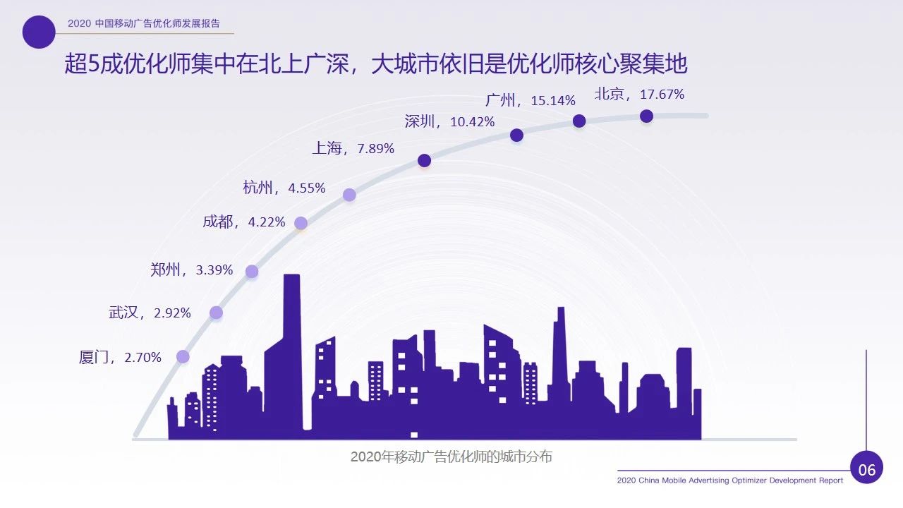 优化师行业现状如何？2020移动广告优化师行业调研报告