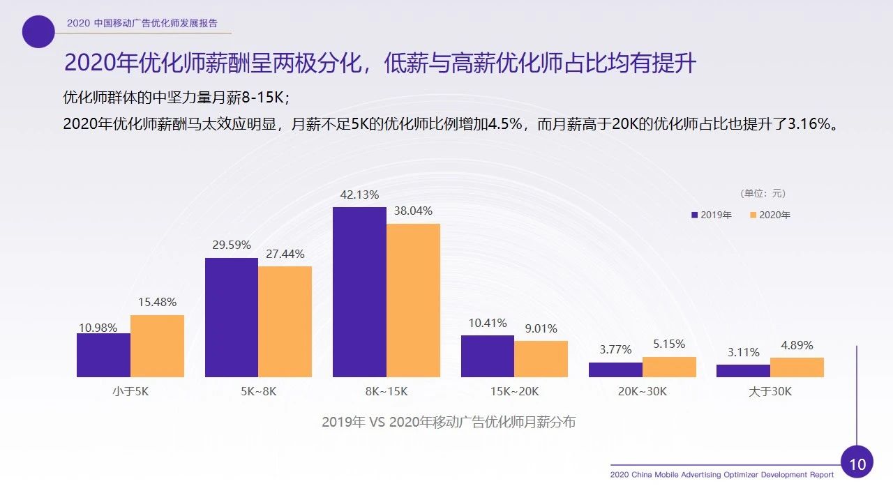 优化师行业现状如何？2020移动广告优化师行业调研报告