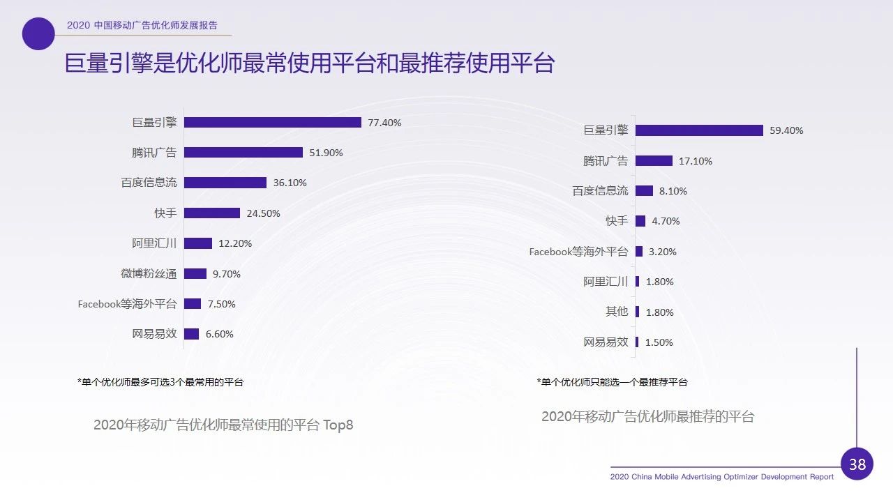 优化师行业现状如何？2020移动广告优化师行业调研报告