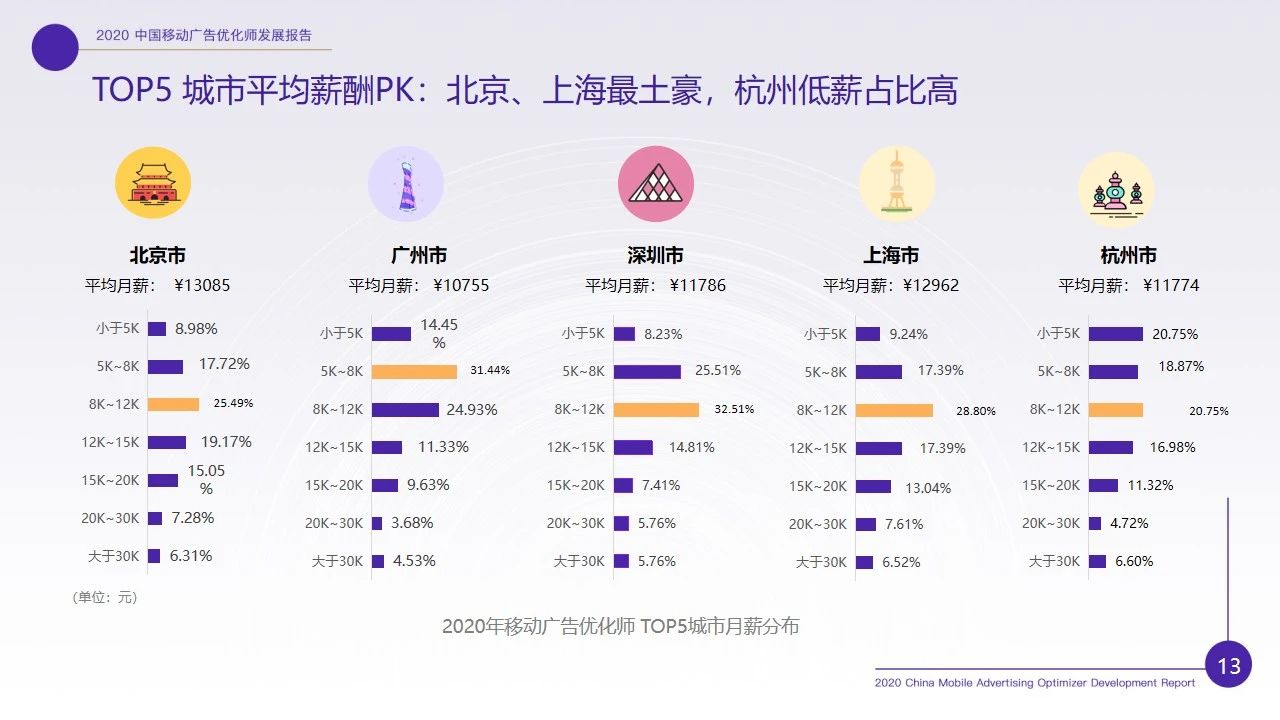 优化师行业现状如何？2020移动广告优化师行业调研报告