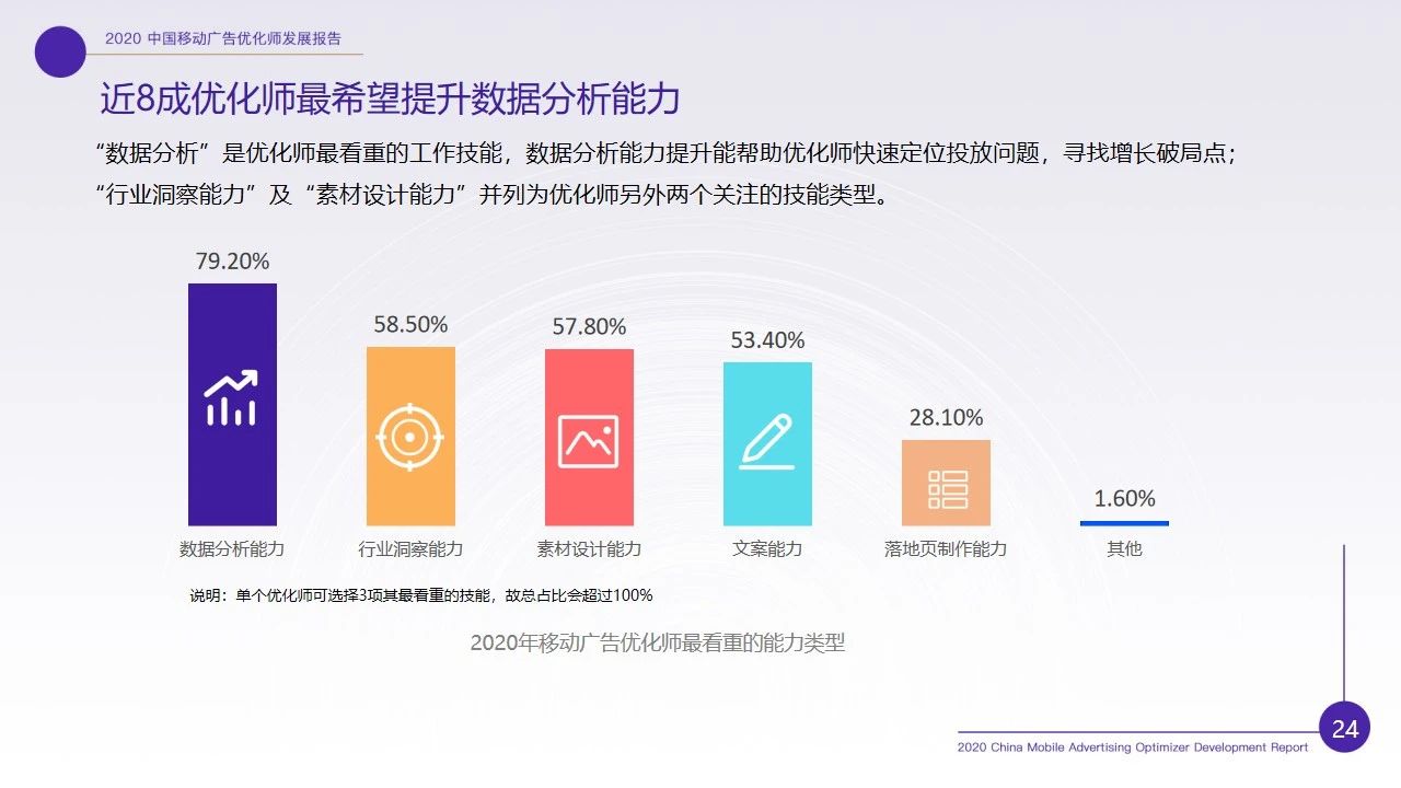 优化师行业现状如何？2020移动广告优化师行业调研报告