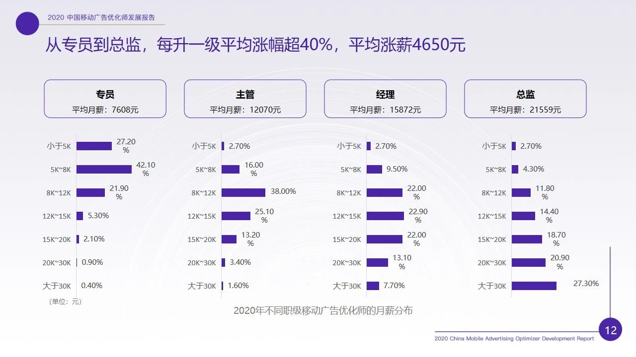 优化师行业现状如何？2020移动广告优化师行业调研报告