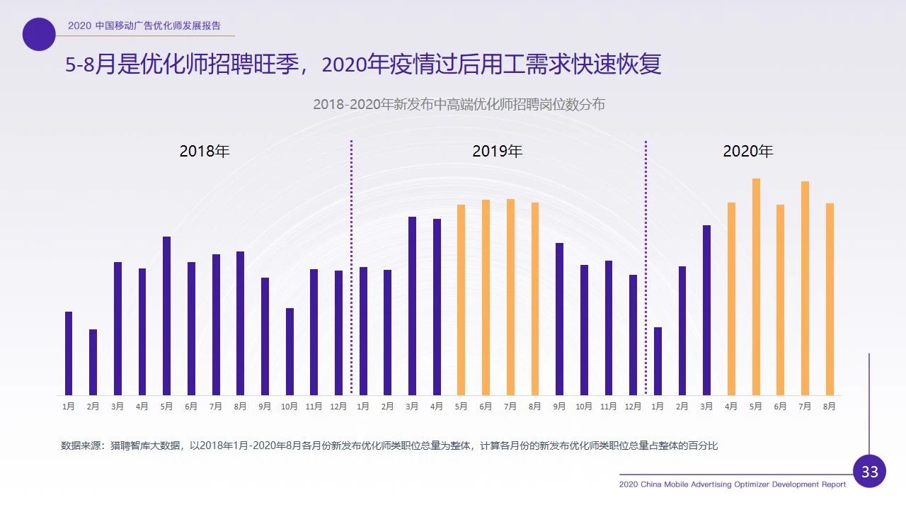 优化师行业现状如何？2020移动广告优化师行业调研报告