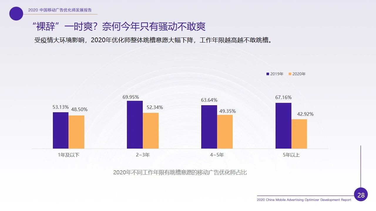 优化师行业现状如何？2020移动广告优化师行业调研报告