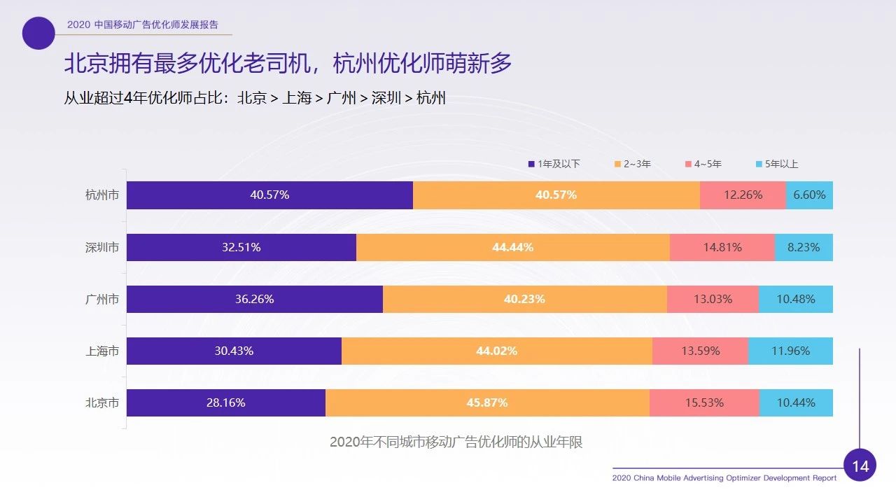 优化师行业现状如何？2020移动广告优化师行业调研报告