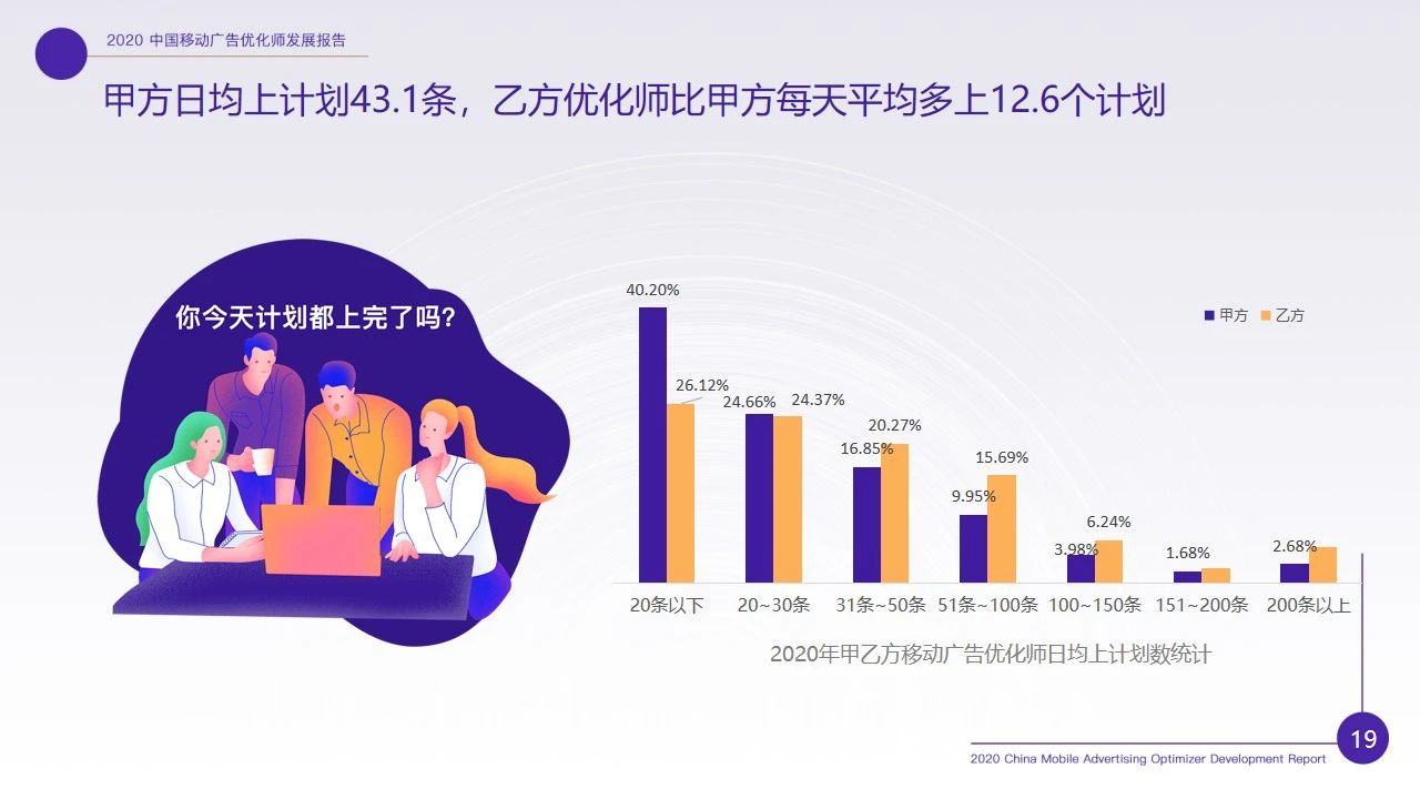 优化师行业现状如何？2020移动广告优化师行业调研报告