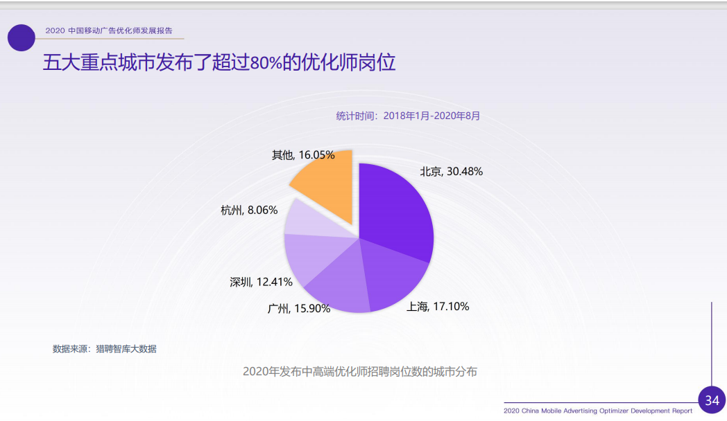 优化师行业现状如何？2020移动广告优化师行业调研报告