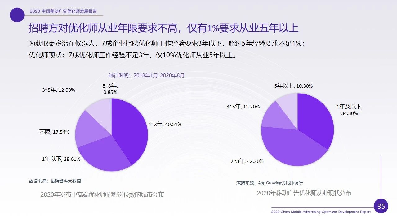 优化师行业现状如何？2020移动广告优化师行业调研报告