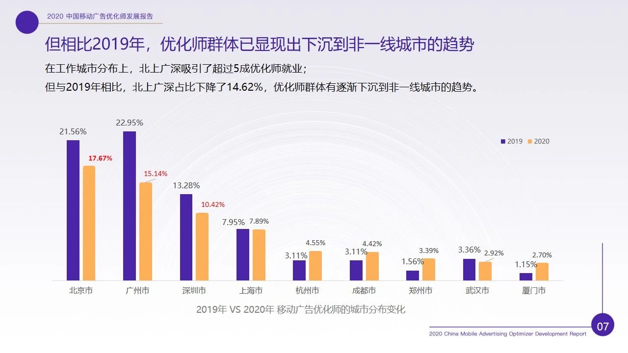 优化师行业现状如何？2020移动广告优化师行业调研报告