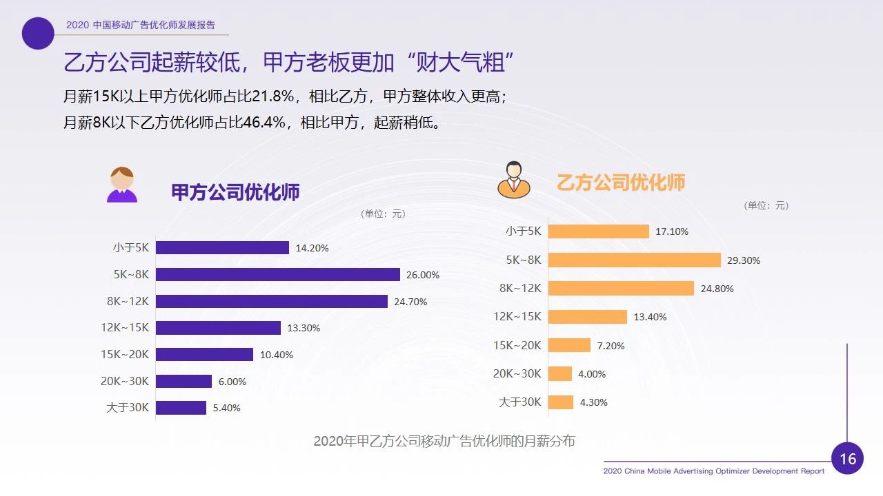 优化师行业现状如何？2020移动广告优化师行业调研报告