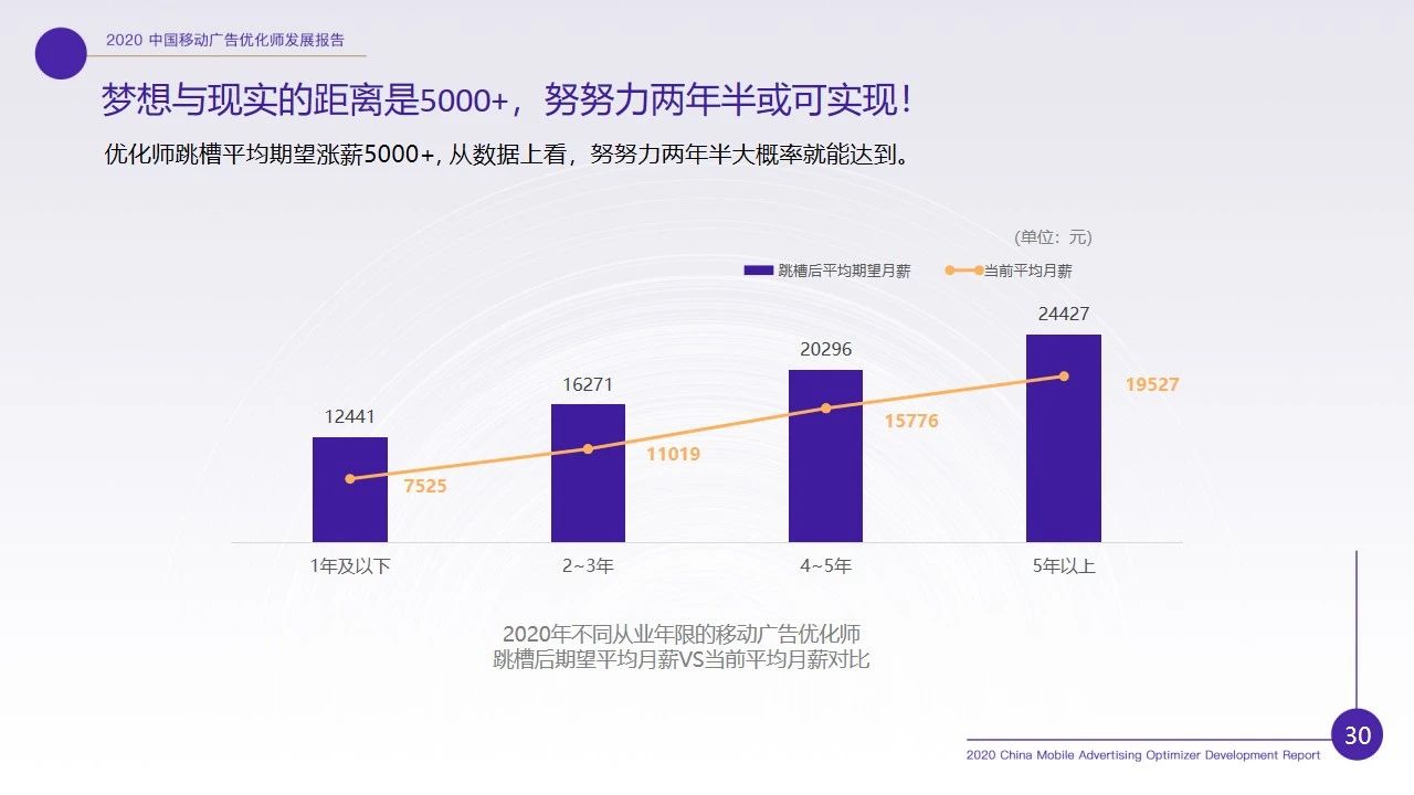 优化师行业现状如何？2020移动广告优化师行业调研报告