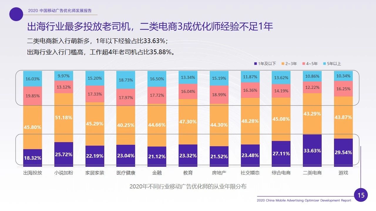 优化师行业现状如何？2020移动广告优化师行业调研报告