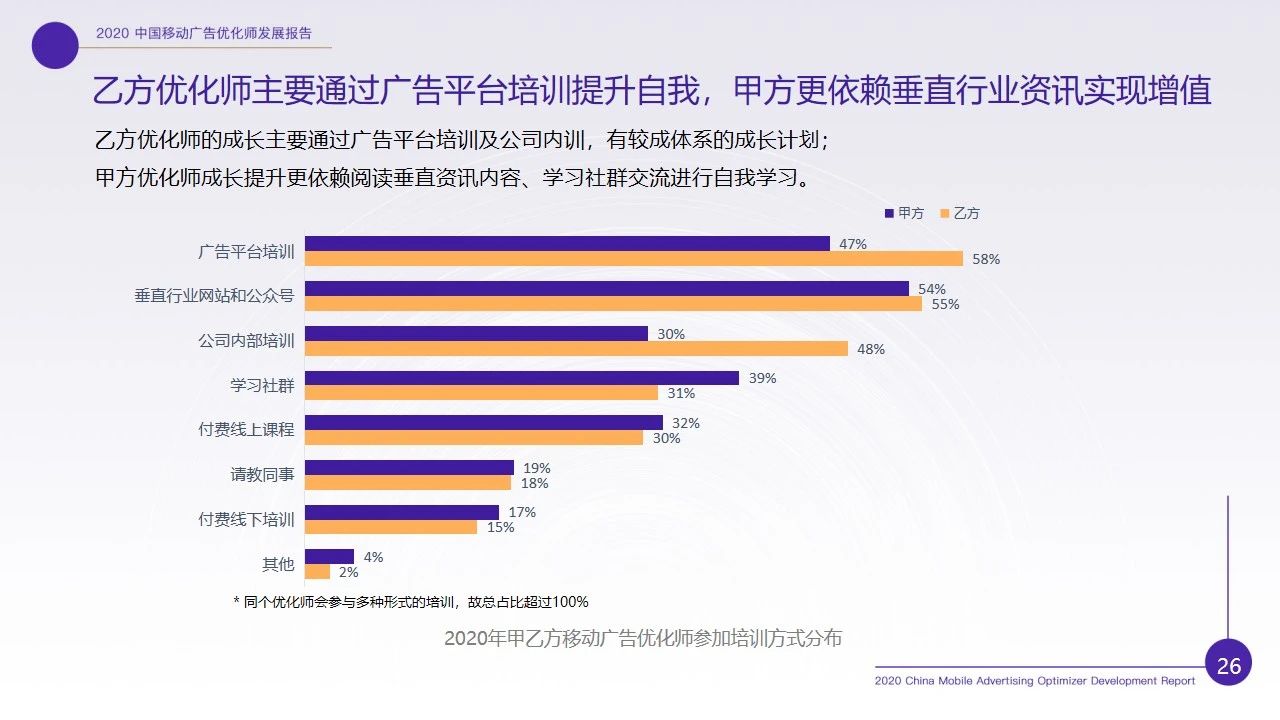 优化师行业现状如何？2020移动广告优化师行业调研报告