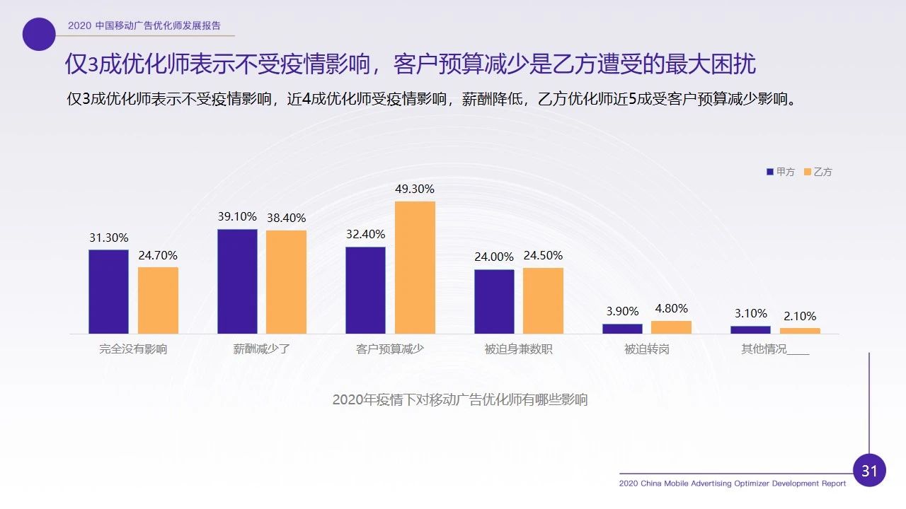 优化师行业现状如何？2020移动广告优化师行业调研报告