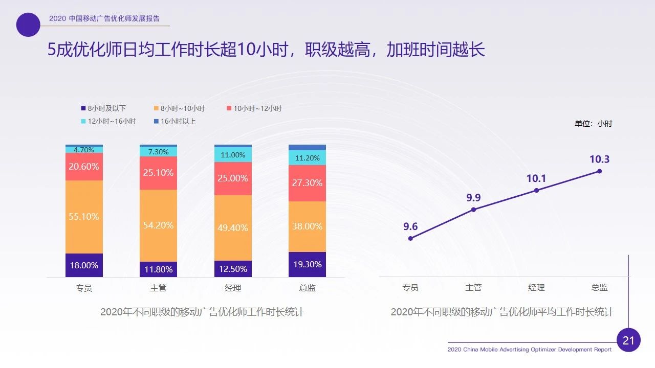 优化师行业现状如何？2020移动广告优化师行业调研报告