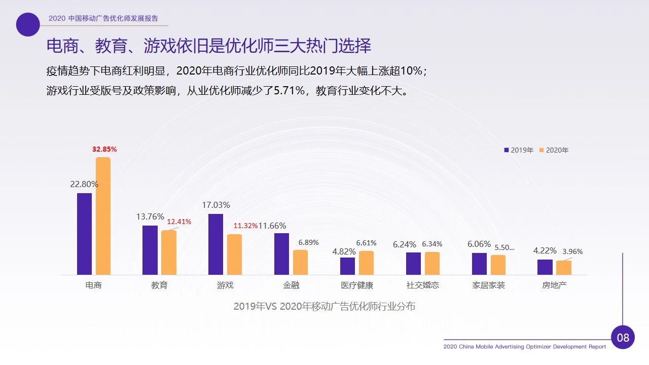 优化师行业现状如何？2020移动广告优化师行业调研报告