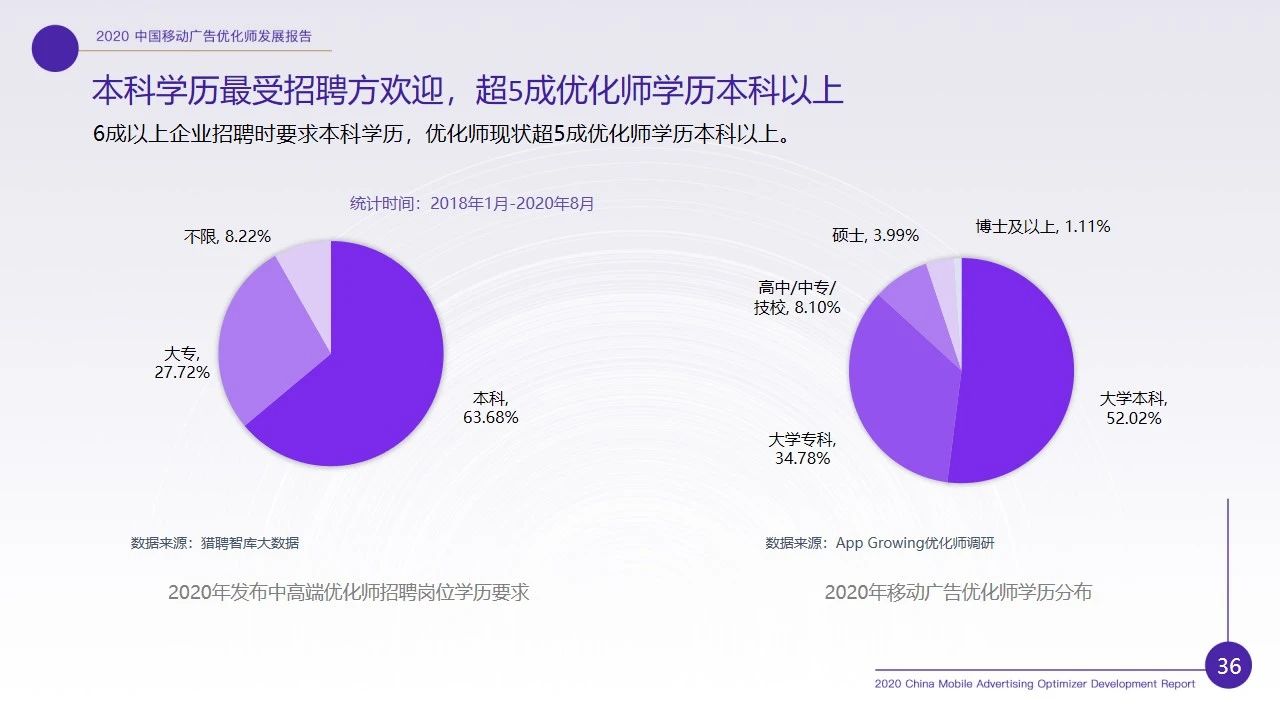 优化师行业现状如何？2020移动广告优化师行业调研报告