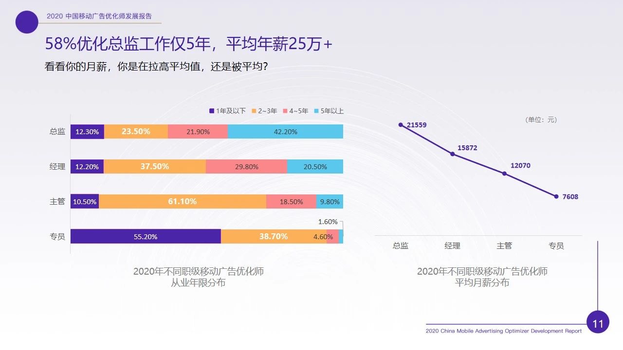 优化师行业现状如何？2020移动广告优化师行业调研报告