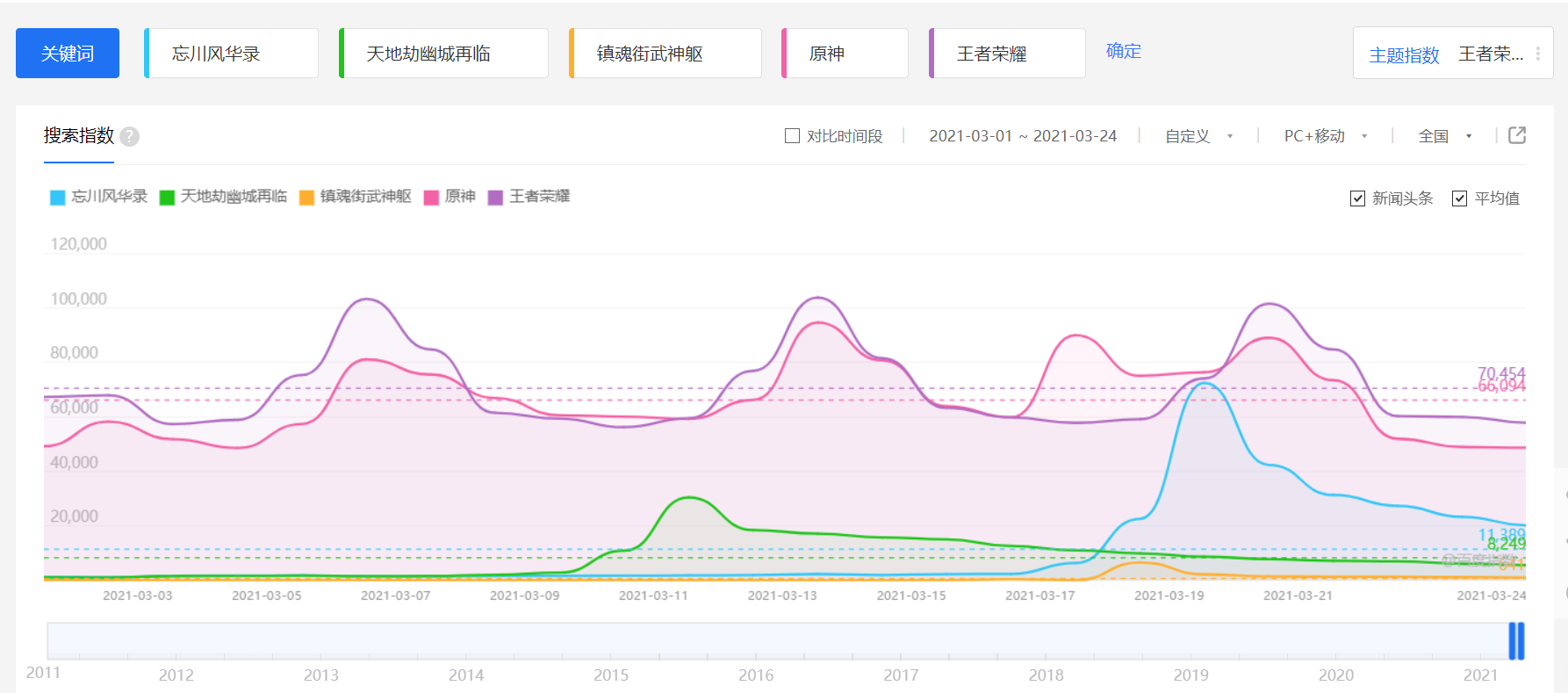 021年3月手游买量分析"