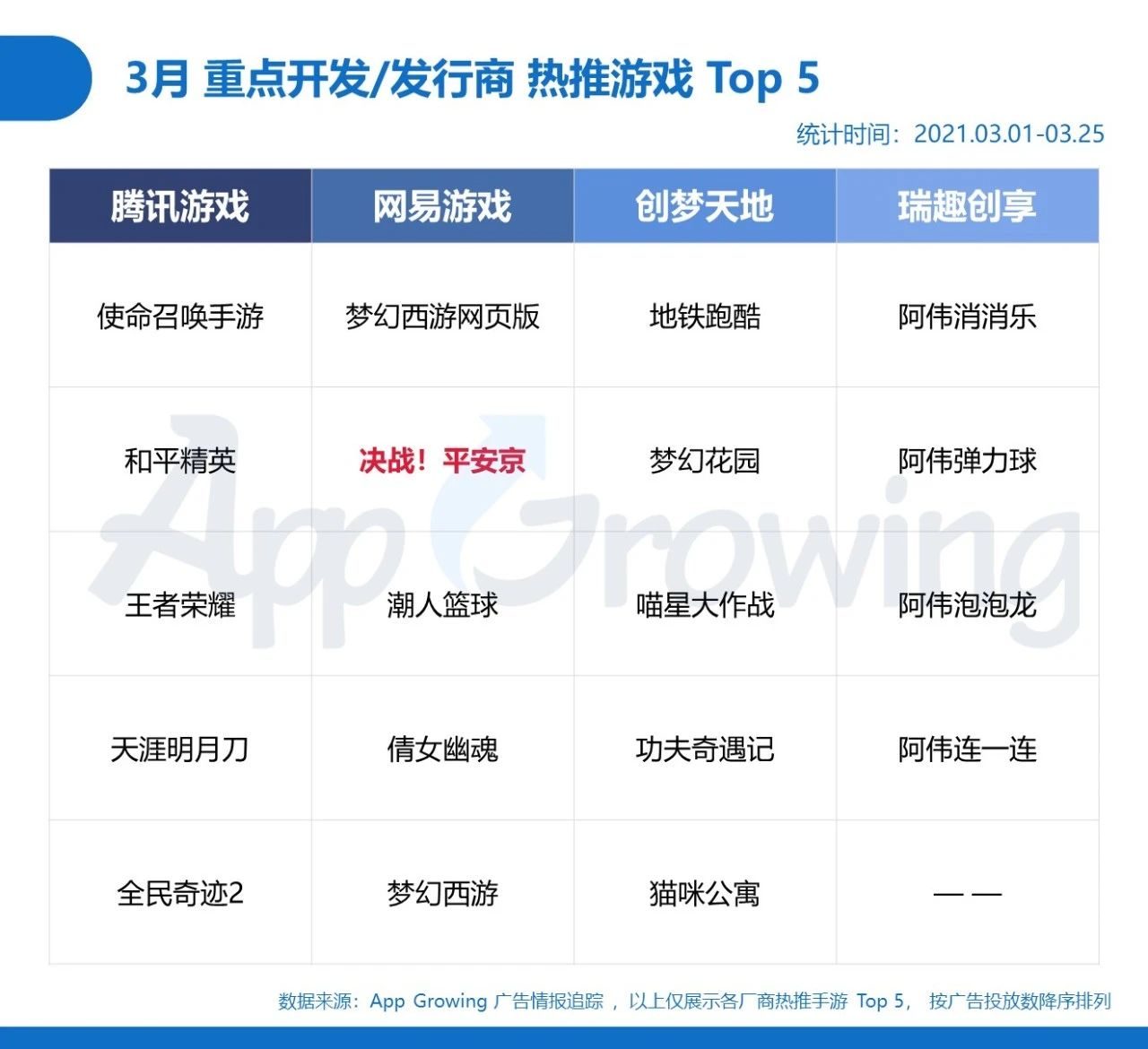 021年3月手游买量分析"