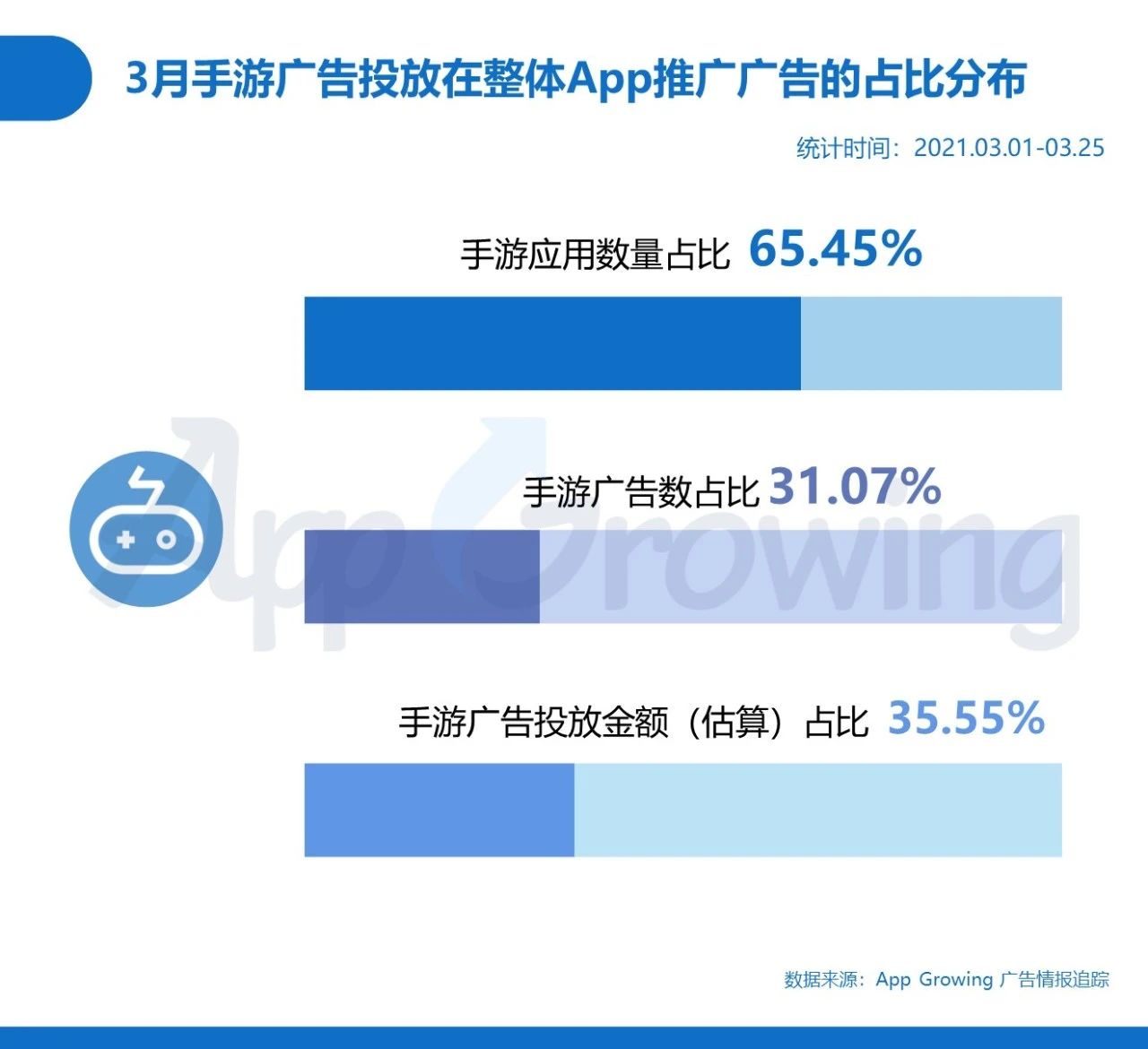 021年3月手游买量分析"