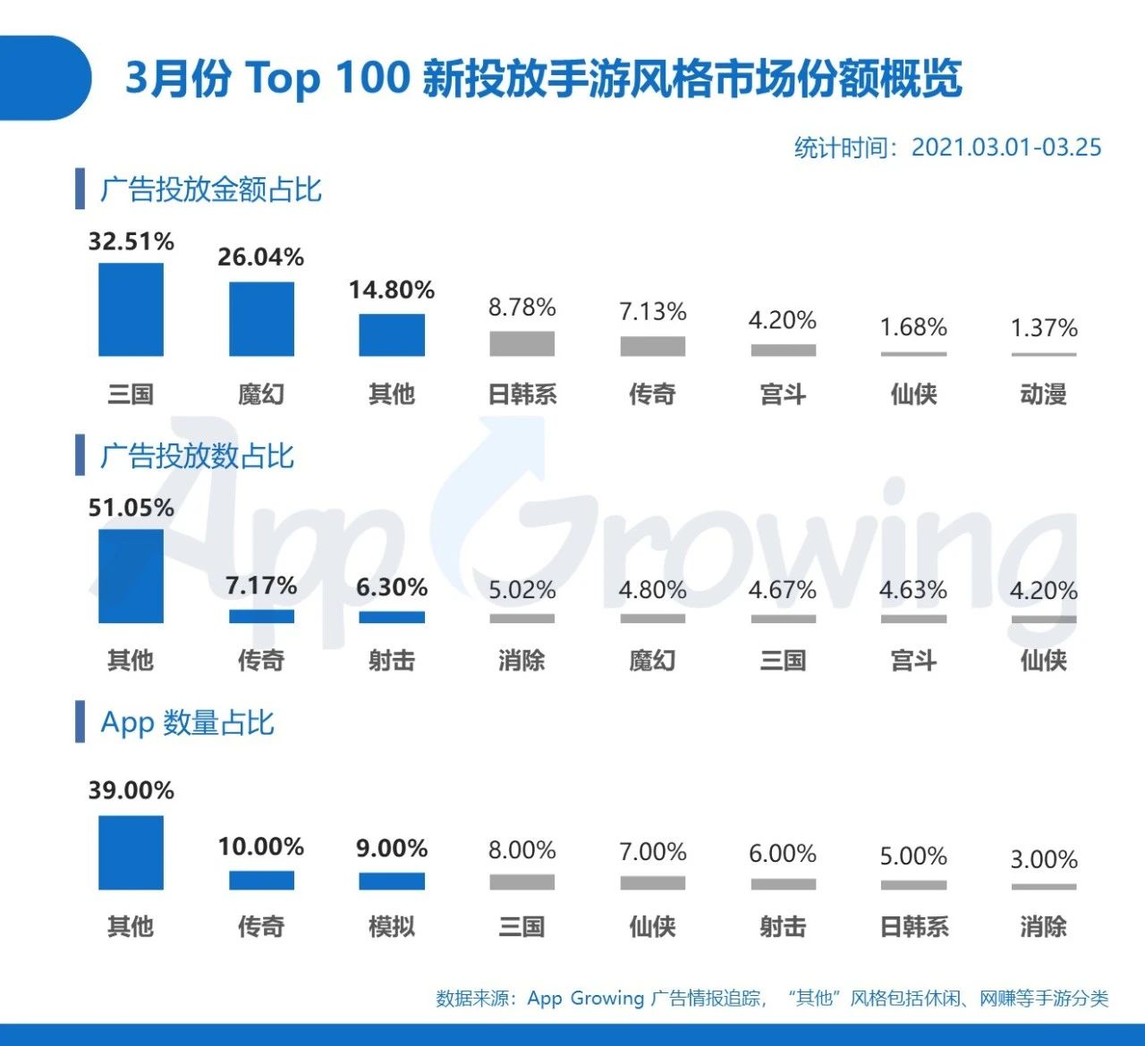 021年3月手游买量分析"