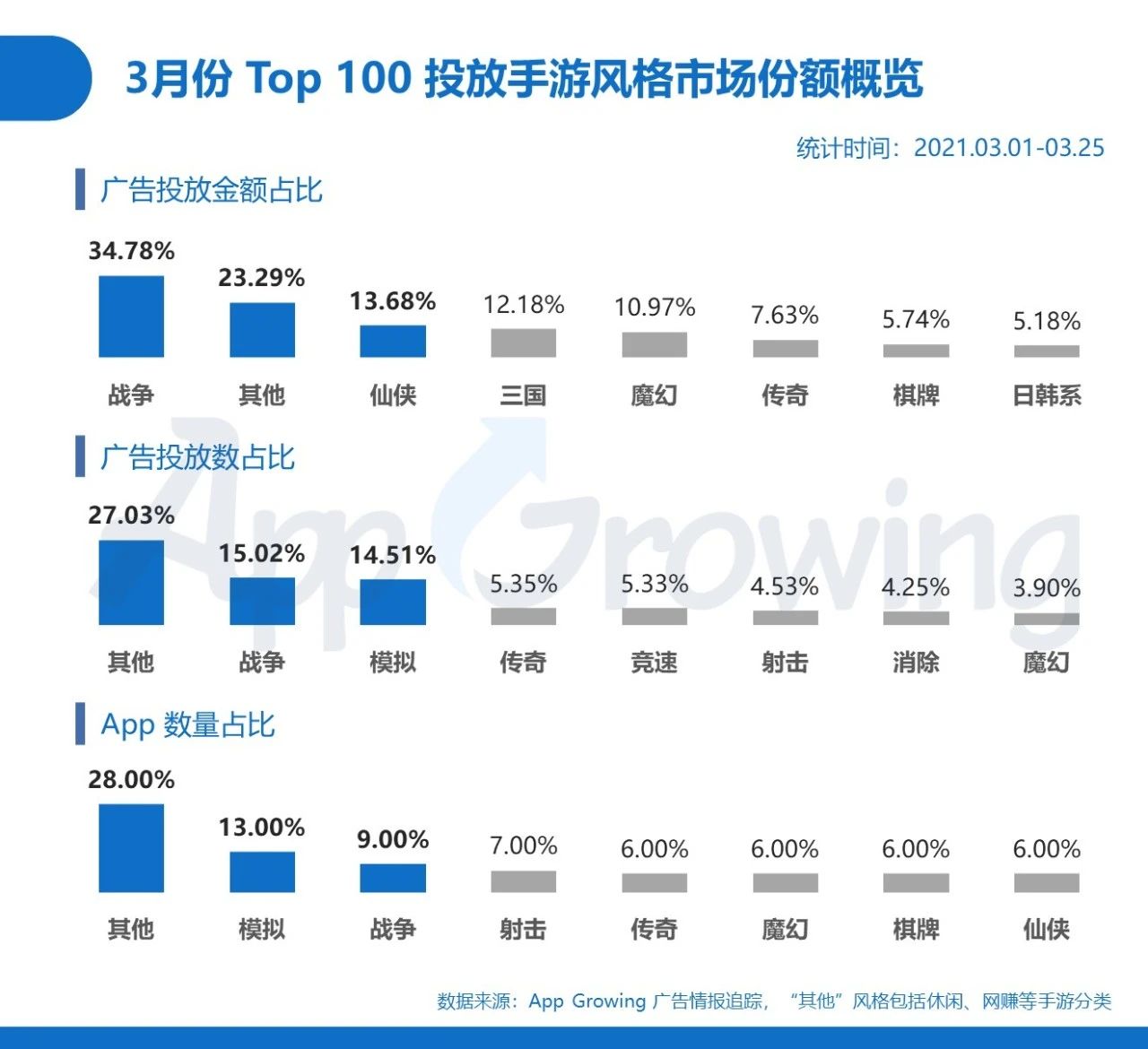 021年3月手游买量分析"