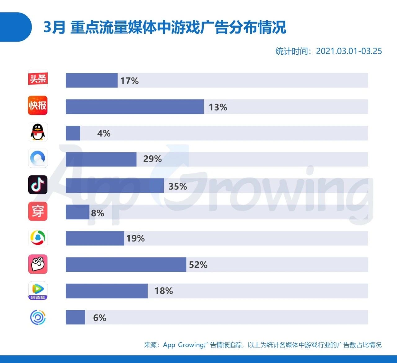 021年3月手游买量分析"