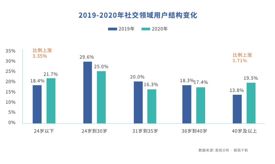 社交广告投放，如何实现买量增长？