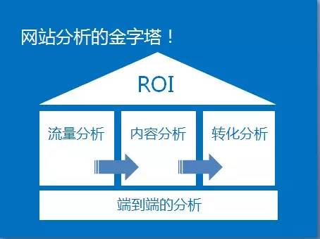 网站分析的金字塔 网站分析的金字塔