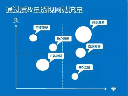 通过质量透视网站流量 通过质量透视网站流量