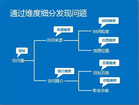 通过维度细分发现问题 通过维度细分发现问题