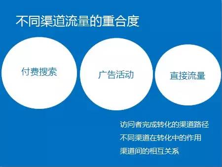 不同渠道流量的重合度 不同渠道流量的重合度