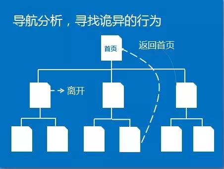 导航分析 导航分析
