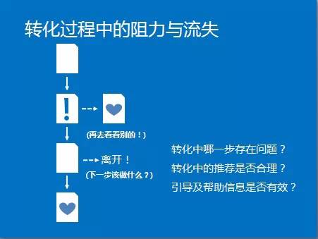 转化过程中的阻力的流失 转化过程中的阻力的流失