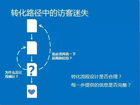 转化路径中的访客的迷失 转化路径中的访客的迷失