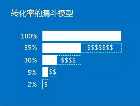漏斗模型 漏斗模型
