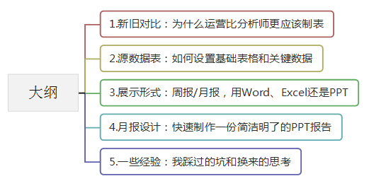 数据分析报表设计 数据分析报表设计