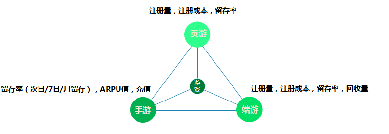 游戏行业考核 游戏行业考核