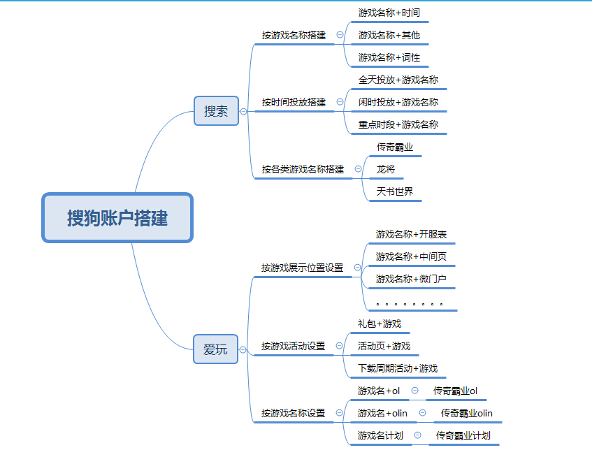 搜狗账户搭建 搜狗账户搭建