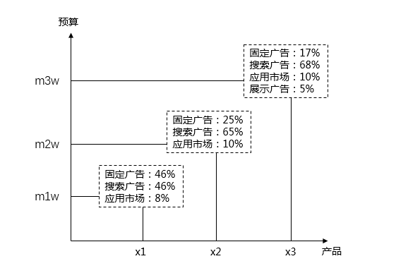 SEM推广5大场景投放对策详解